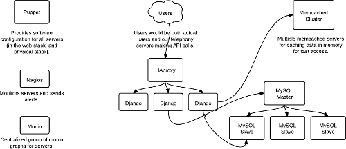 Web Infrastructure
